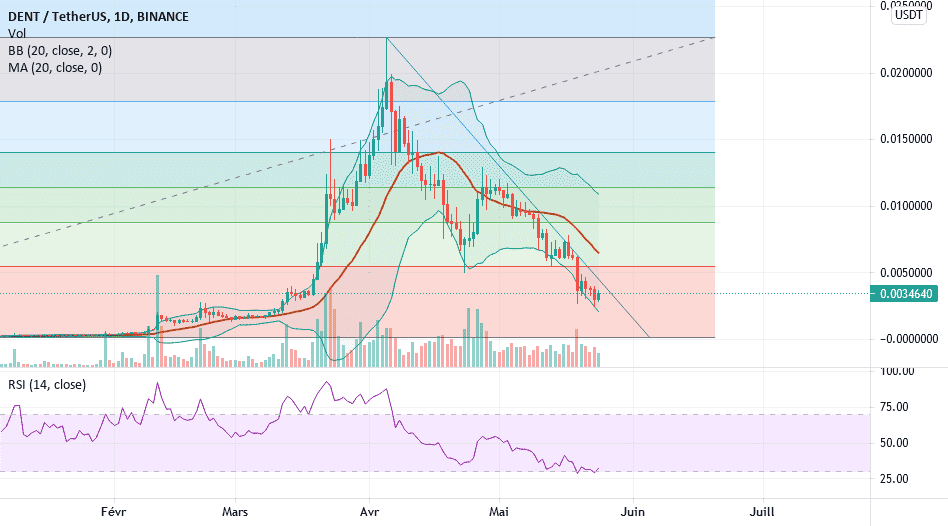 DENT - Cryptos avec beaux fondamentaux, en zone d'achat pour BINANCE:DENTUSDT par VikxTo