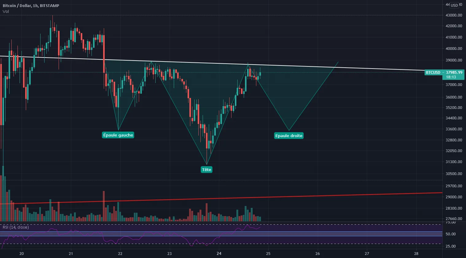 BTCUSD - Let's see if bull run continues now. pour BITSTAMP:BTCUSD par Boid