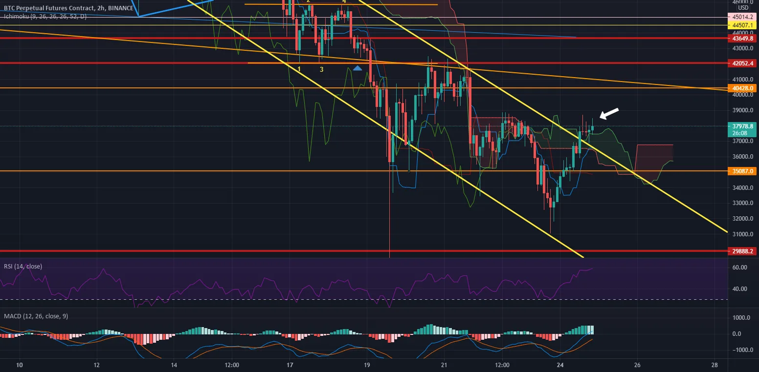 Fin de la rectification, ou pullback ? pour BINANCE:BTCPERP par BoroSama