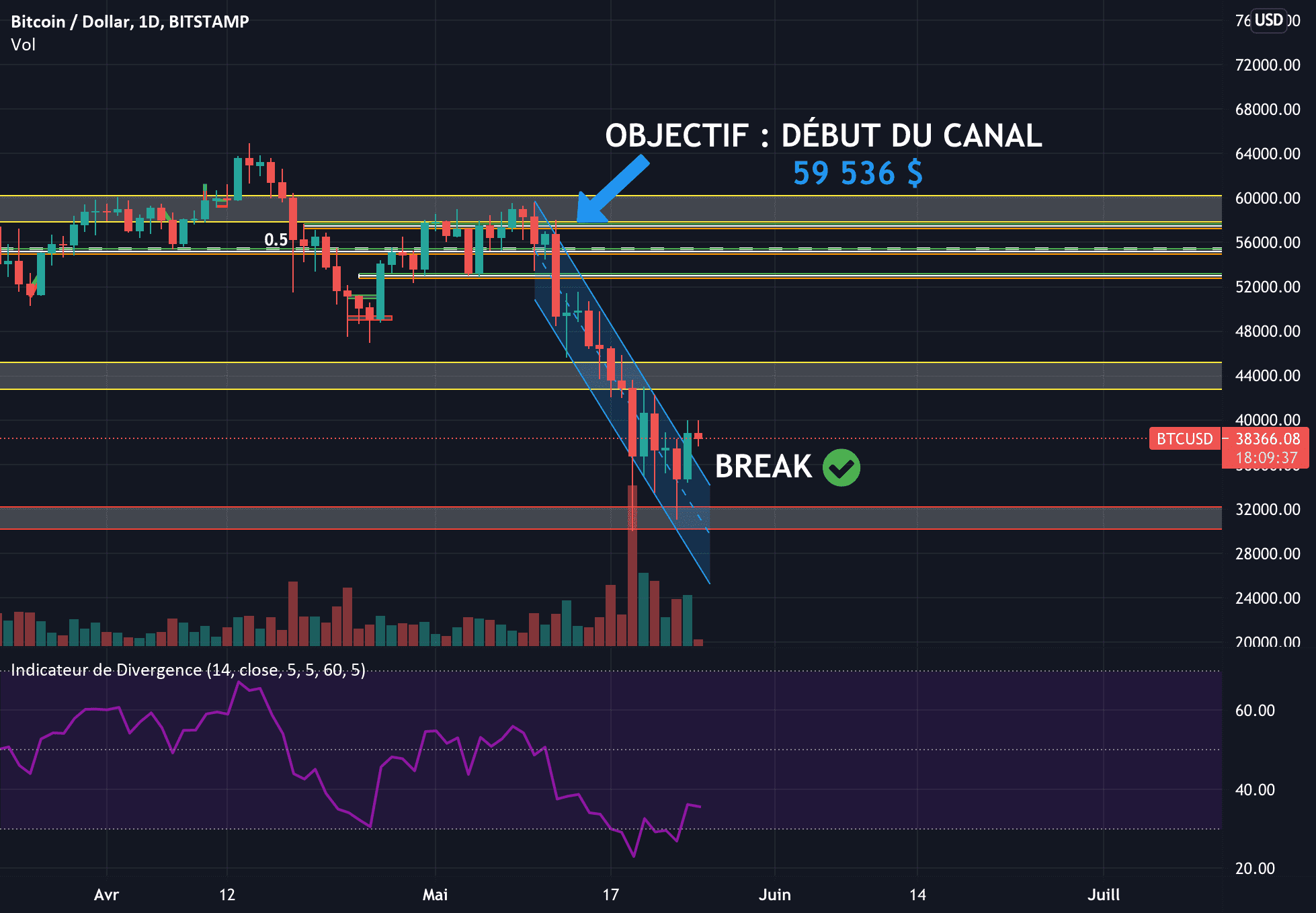 BTC/USD - DAILY : CASSURE PAR LE HAUT DE CE CANAL DESCENDANT !! pour BITSTAMP:BTCUSD par Davidlemeche