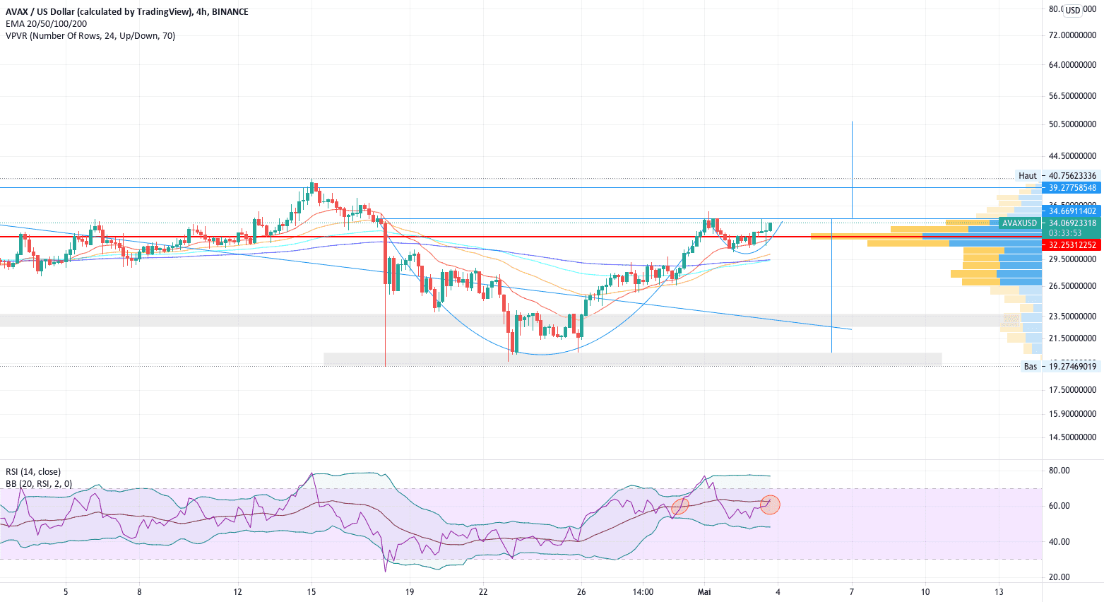 AVAX go to 50$ pour BINANCE:AVAXUSD par V2V45AMG