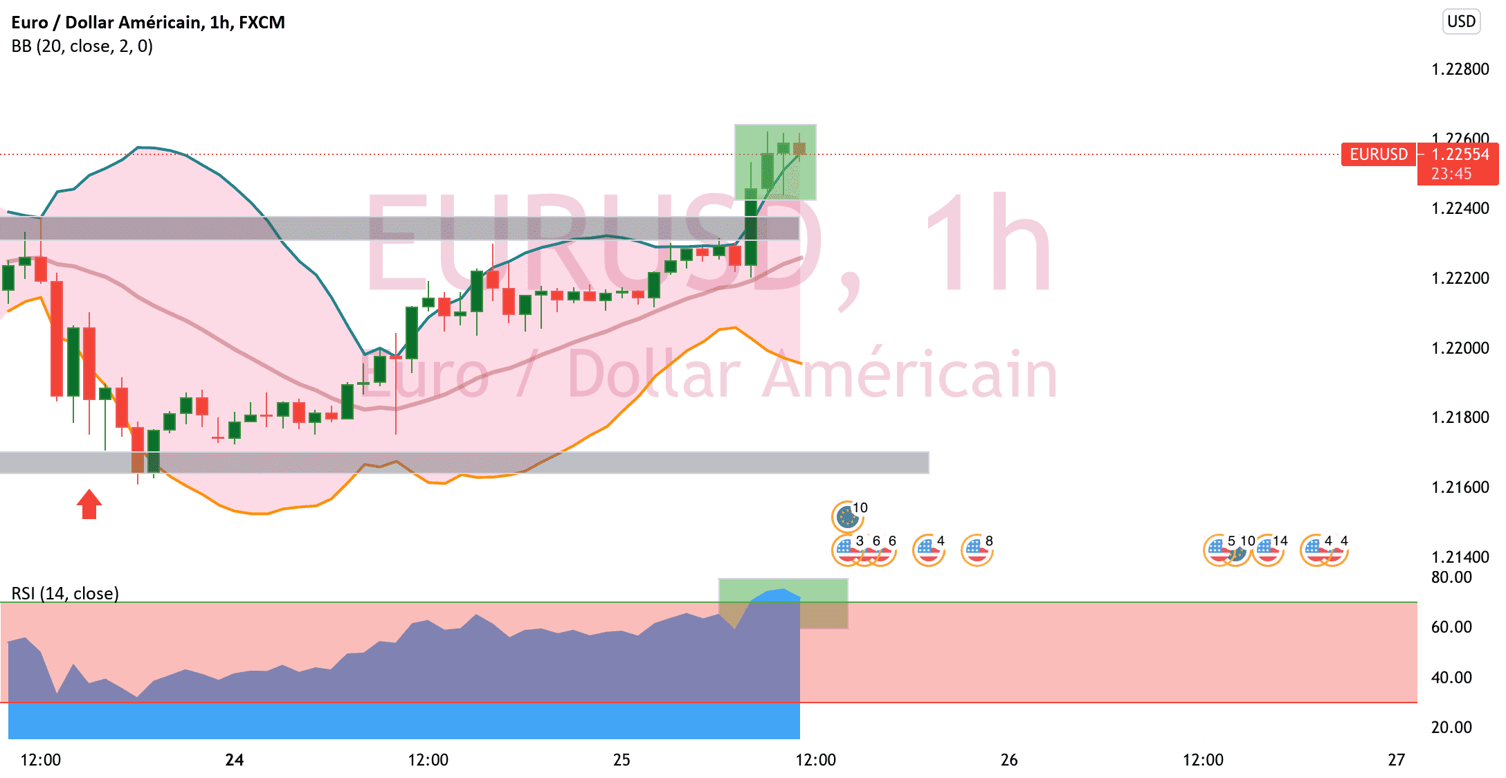 Retournement EUR-USD pour FX:EURUSD par gaspard_magnant