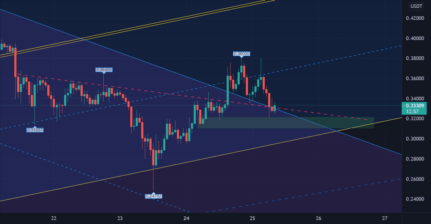 ANALYSE COURT TERME BAISSIER EN DESSOUS DE 0.34 USDT pour BINANCE:DOGEUSDT par AlianceTrading