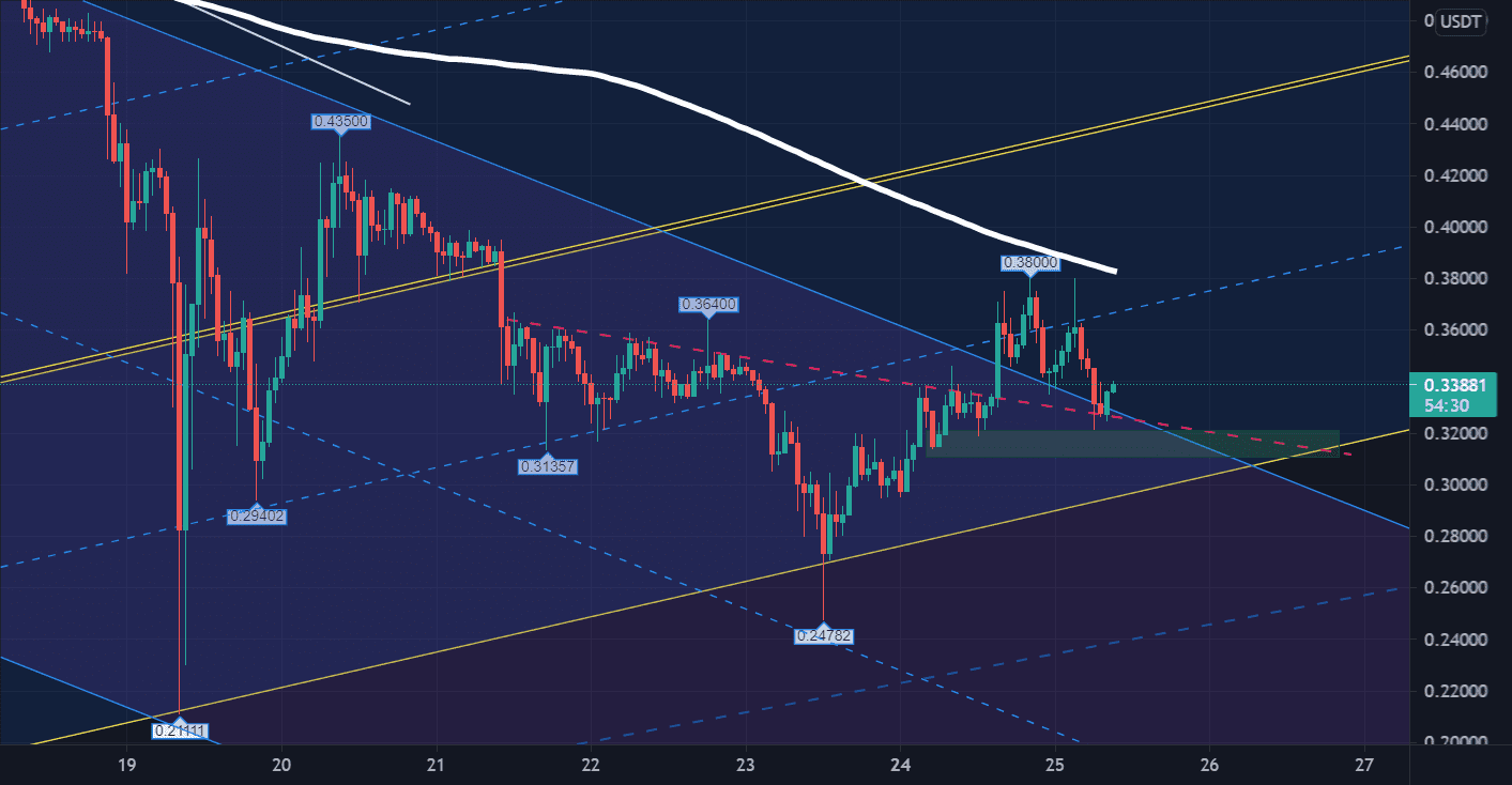 Analyse très court terme pour BINANCE:DOGEUSDT par AlianceTrading