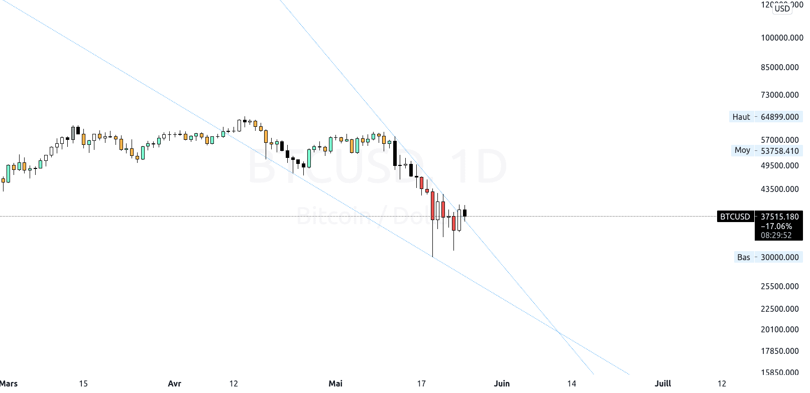 BTC/USD : Ce n'est que le début. pour COINBASE:BTCUSD par HarlemXBT