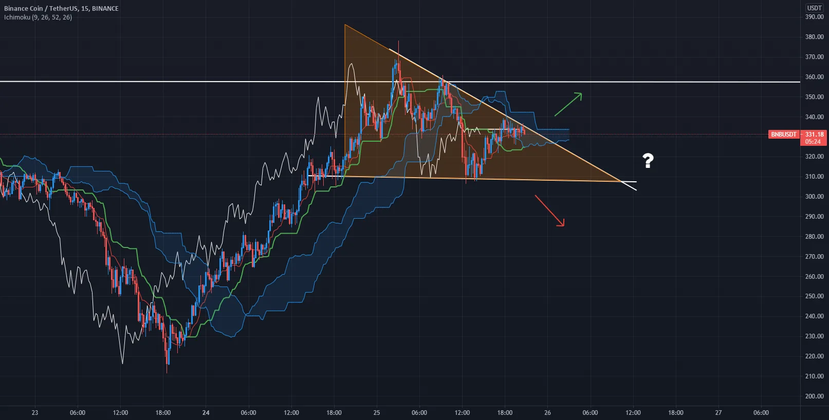 Triangle chartiste BNBUSDT pour BINANCE:BNBUSDT par Leodagan44