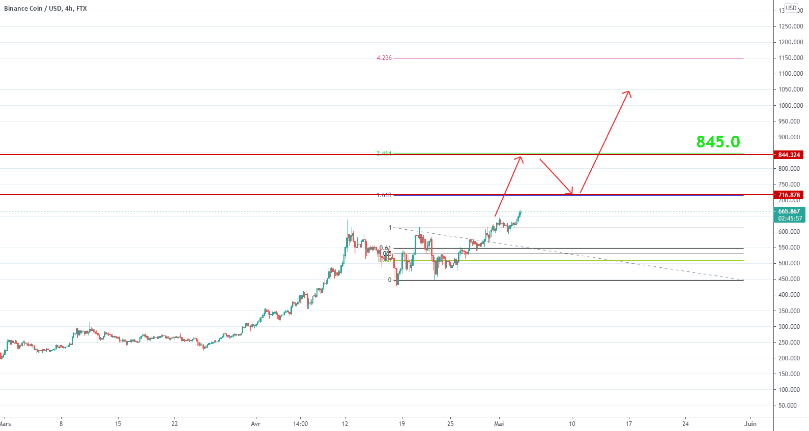 BNB PUMP! Nous y sommes ! pour FTX:BNBUSD par Stevegauthier