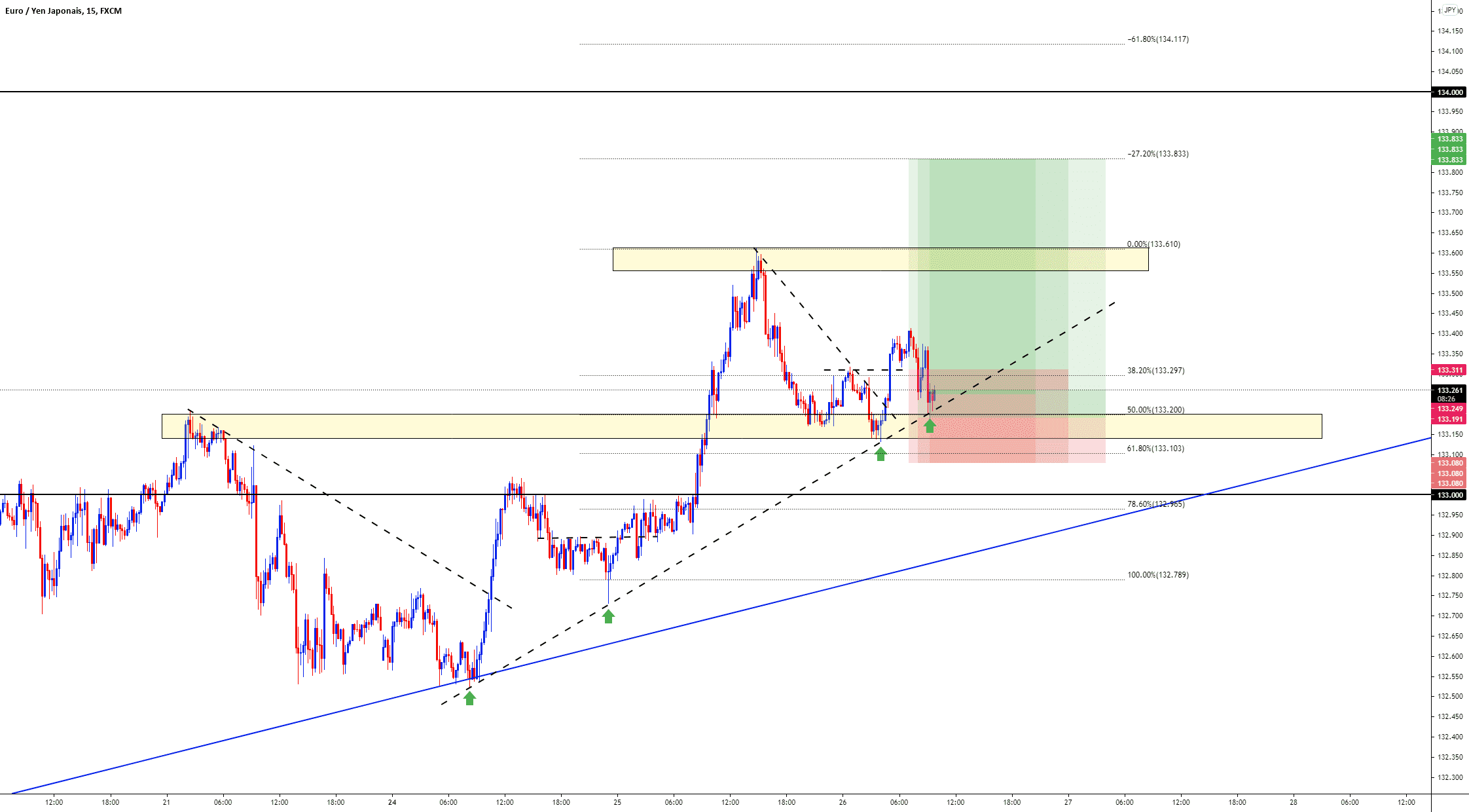 Europe contre le Japon pour FX:EURJPY par YakuFx