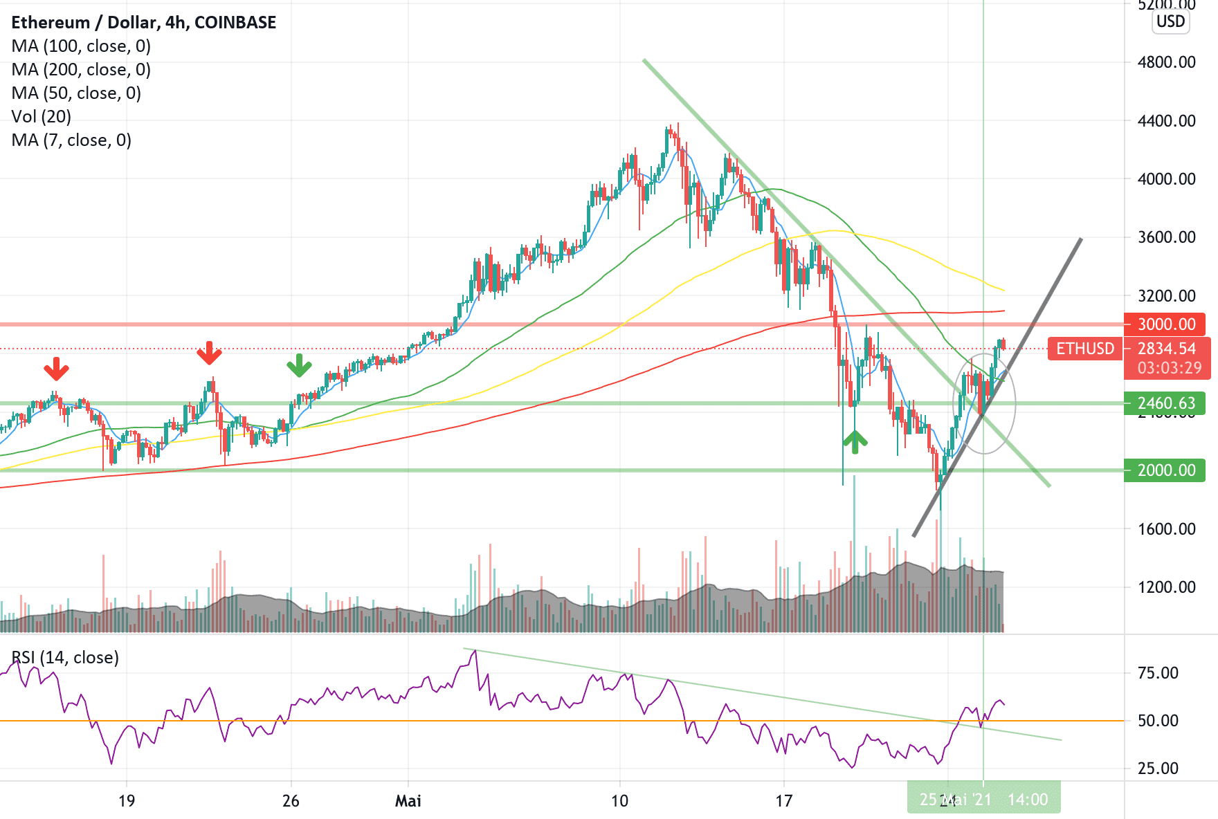 $ETH Reprise tendance haussière CT pour COINBASE:ETHUSD par Mi2S