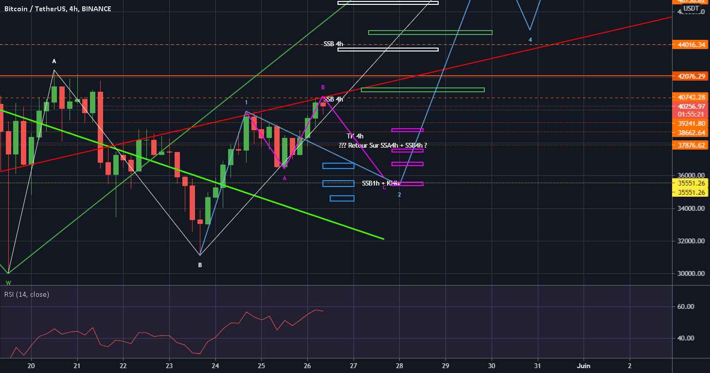 Retour 35,5k ??? pour BINANCE:BTCUSDT par Nabuza