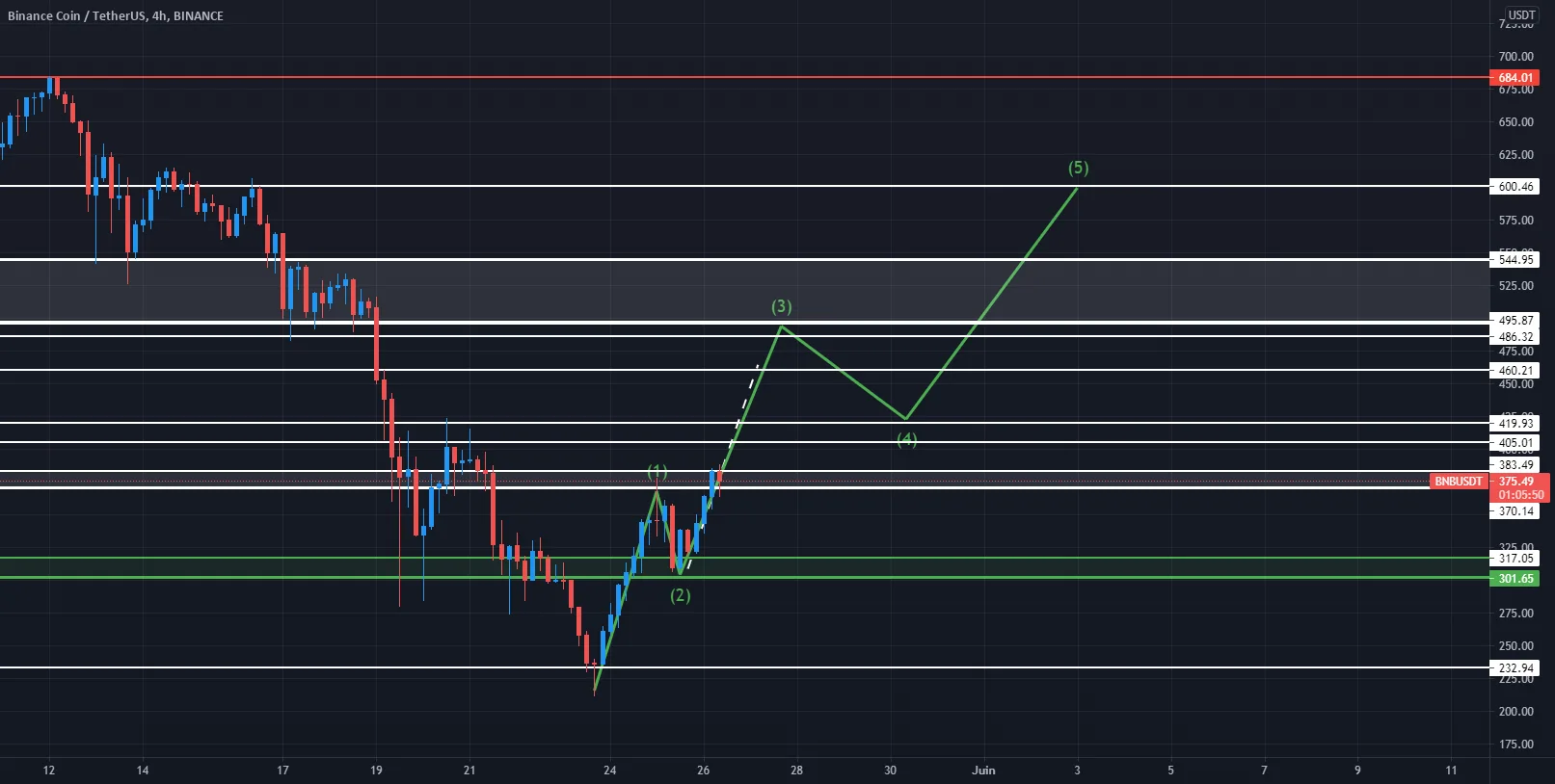 Scénario final envisagé pour BINANCE:BNBUSDT par Leodagan44