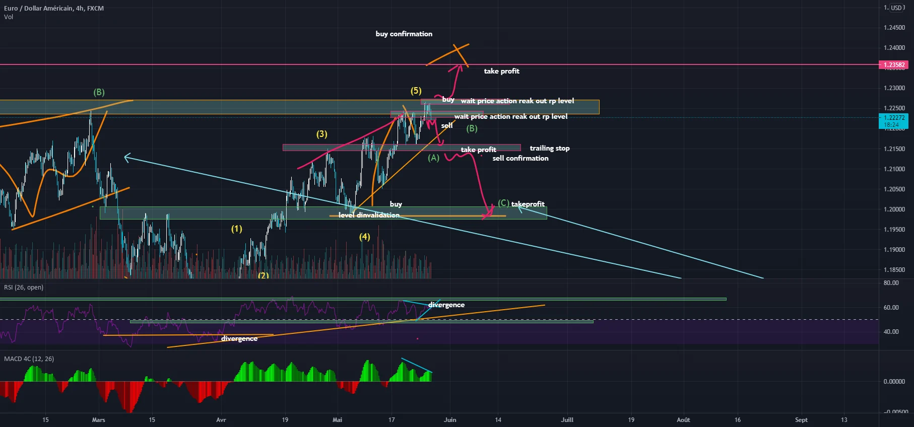 eur usd mis a jour scenario pour FX:EURUSD par aminemedd