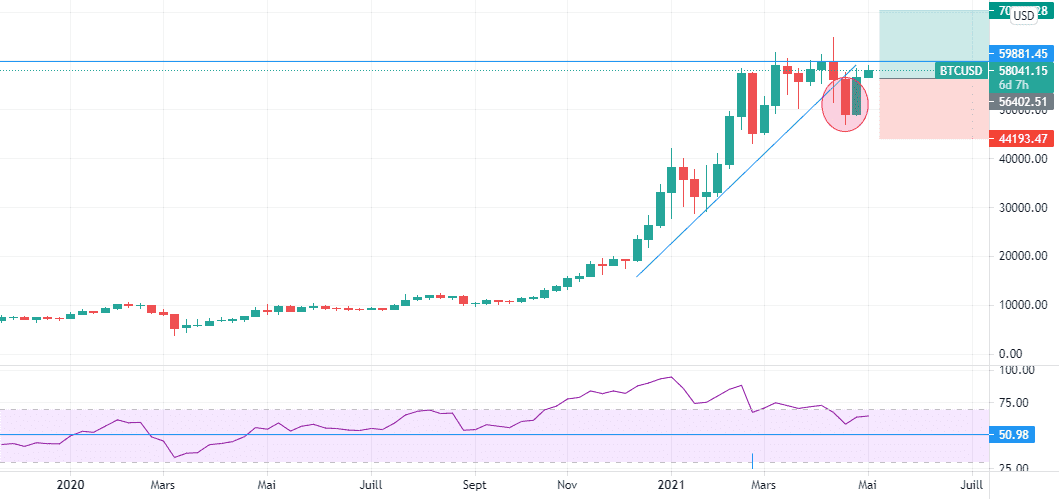 BTC/USD REPRISE PROBABLE DU BITCOIN POUR LES 70.000 pour BITSTAMP:BTCUSD par Ananou-Edorh