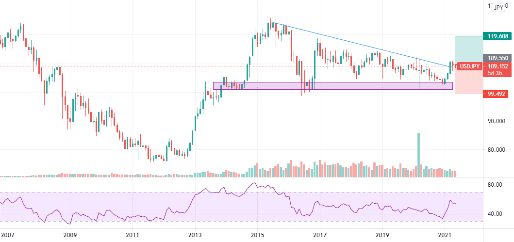 USD/JPY MONTHLY pour FX:USDJPY par Ananou-Edorh