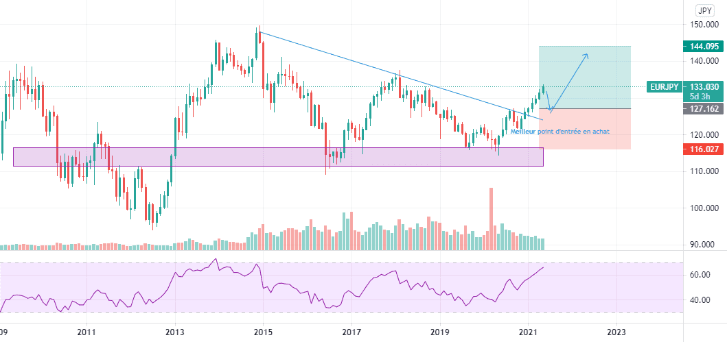 EUR/JPY MONTHLY pour FX:EURJPY par Ananou-Edorh