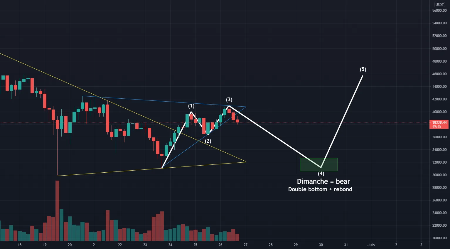 My first idea :D pour BINANCE:BTCUSDT par starniark