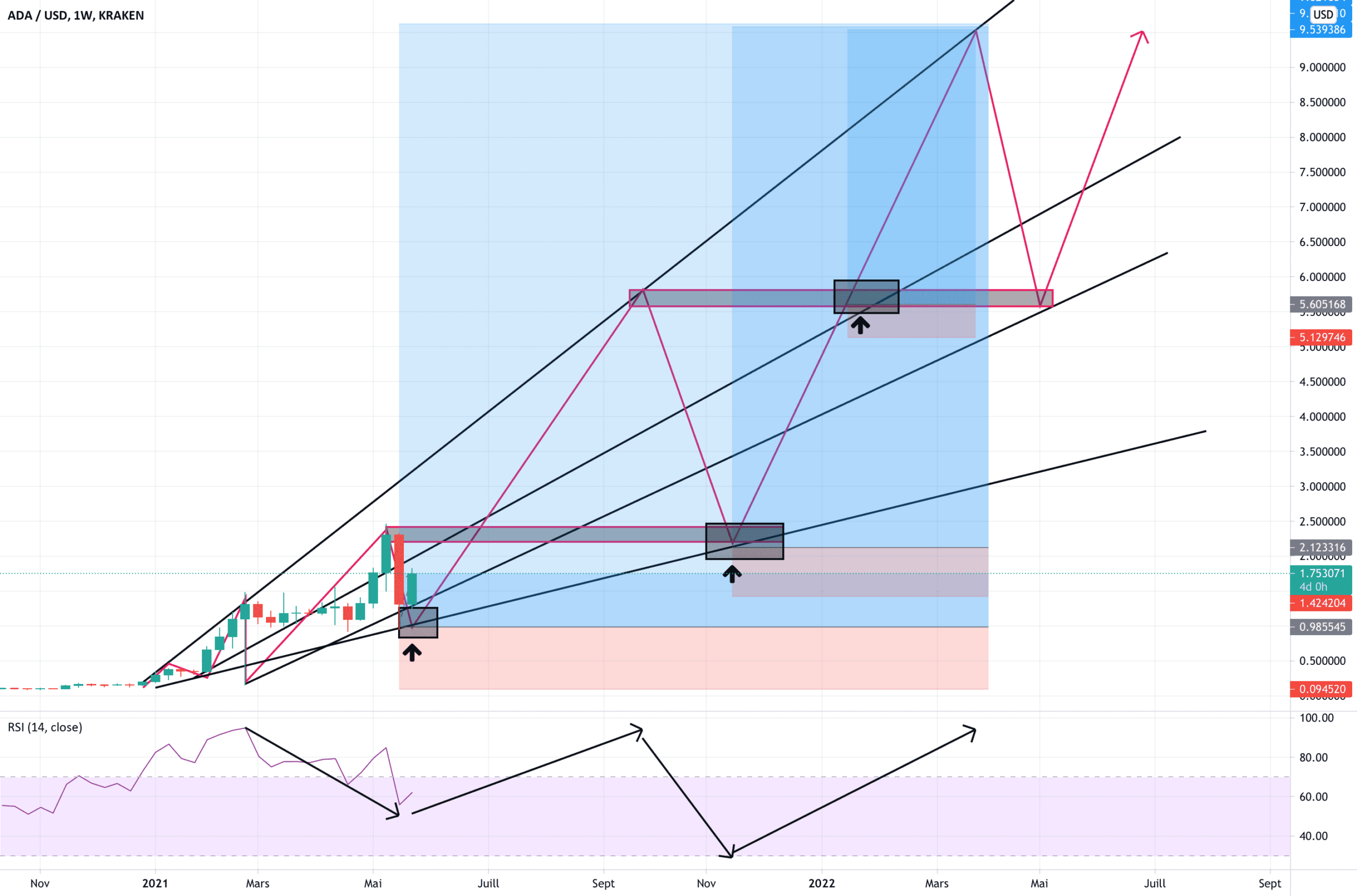 le Cardano cette année un x5 izi pour KRAKEN:ADAUSD par TP_SUR_TP