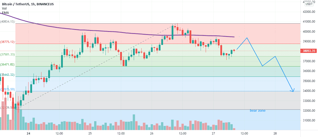 BTC sous la MME200 pour BINANCEUS:BTCUSDT par LondonP