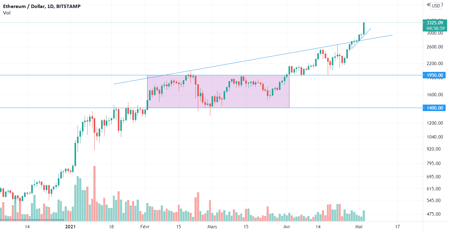 Analyse ETH débutant moyen terme pour BITSTAMP:ETHUSD par JB_Chaps