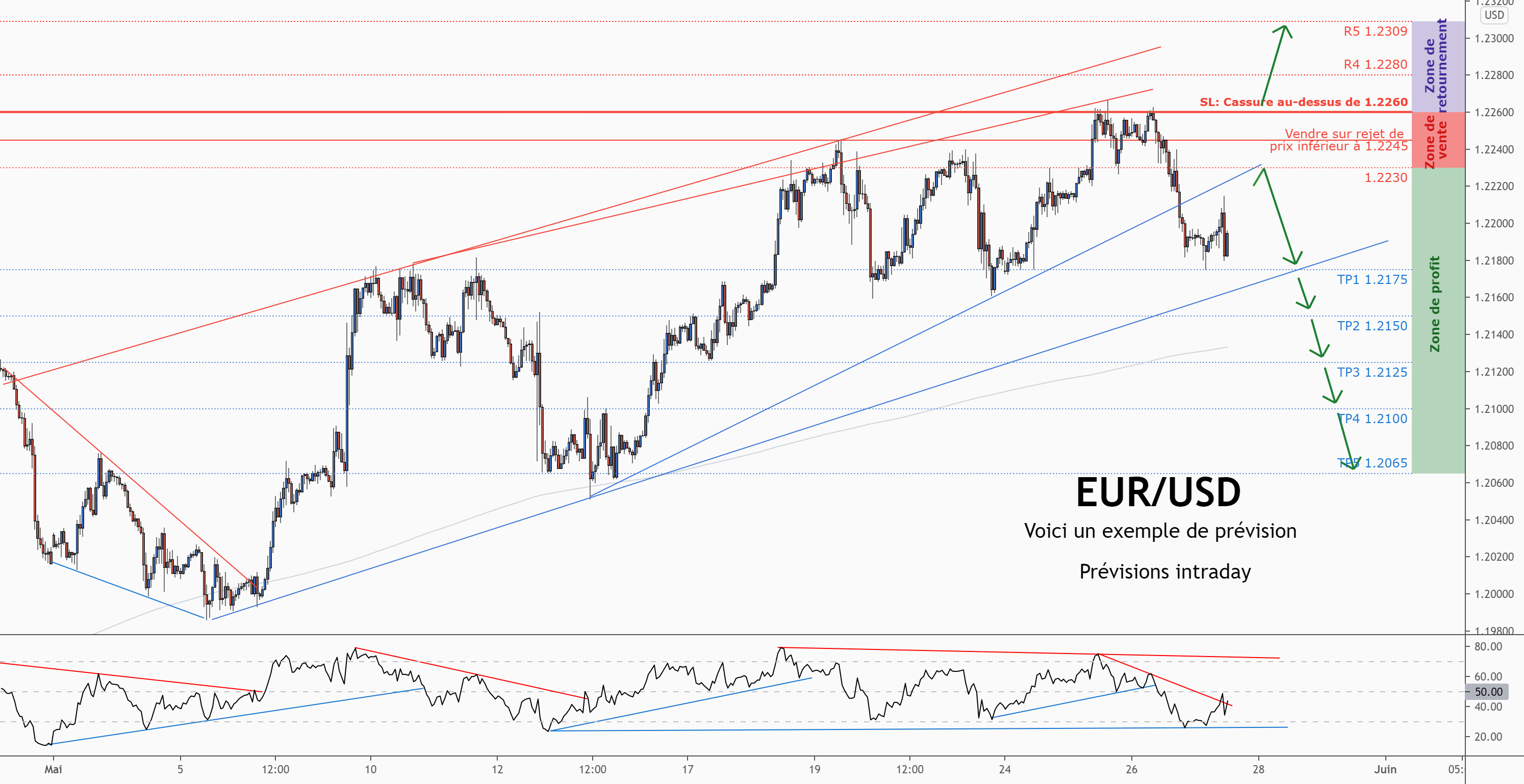 💡Ne manquez pas la grande opportunité de vente dans EURUSD pour FX:EURUSD par ForecastCity_Francais