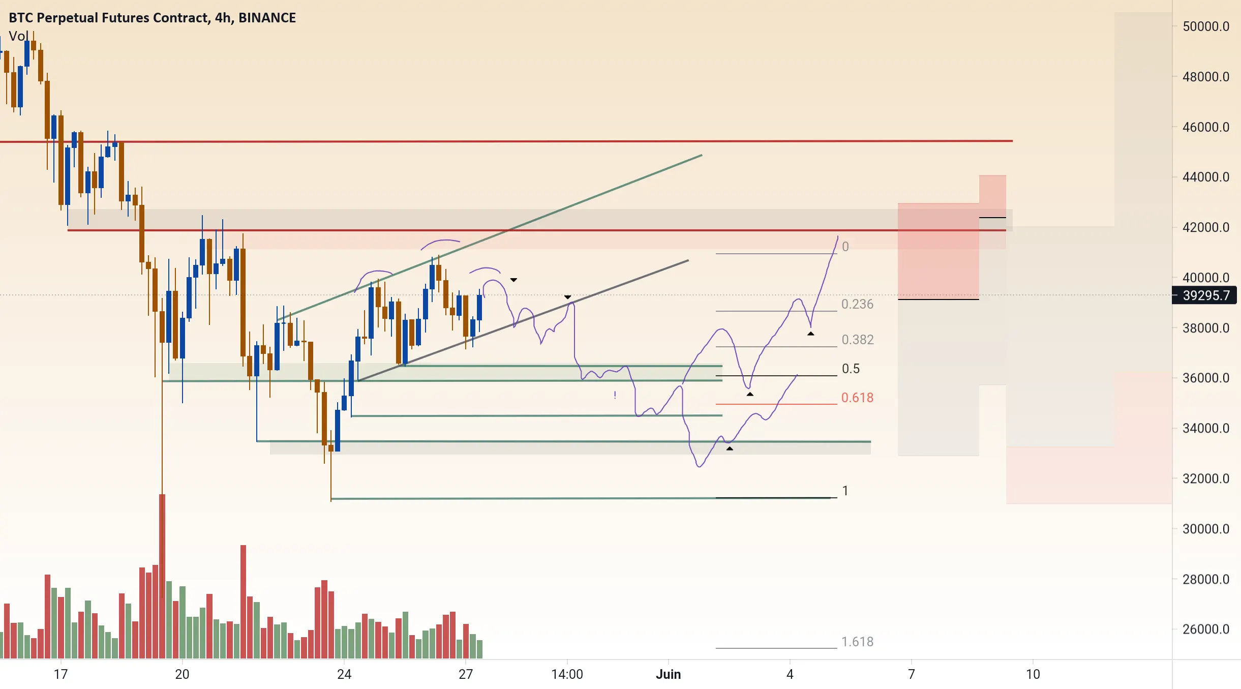 btc H4 plan pour BINANCE:BTCPERP par Simbad12