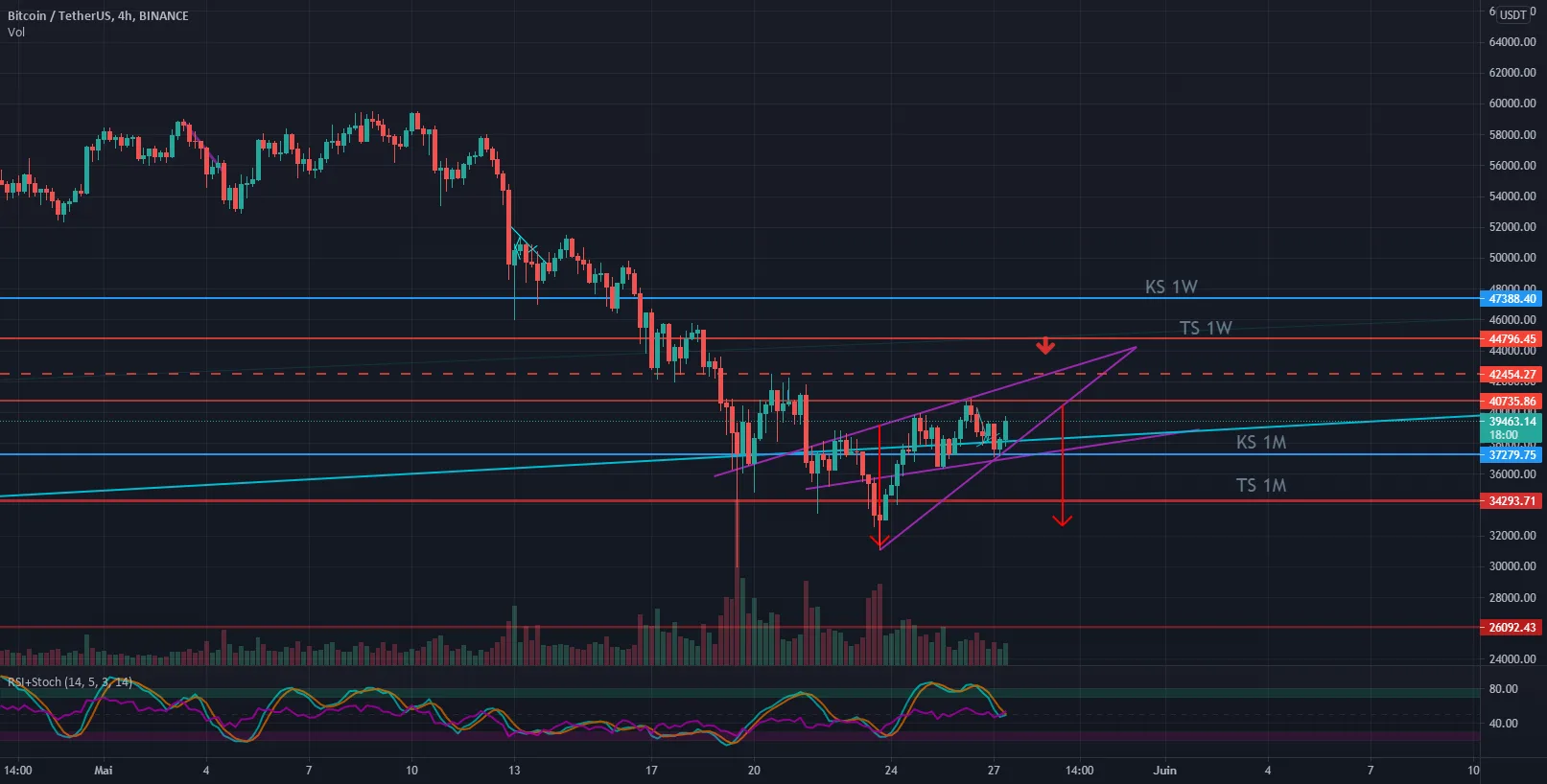 Rising Wedge H4 à surveiller pour BINANCE:BTCUSDT par KurX