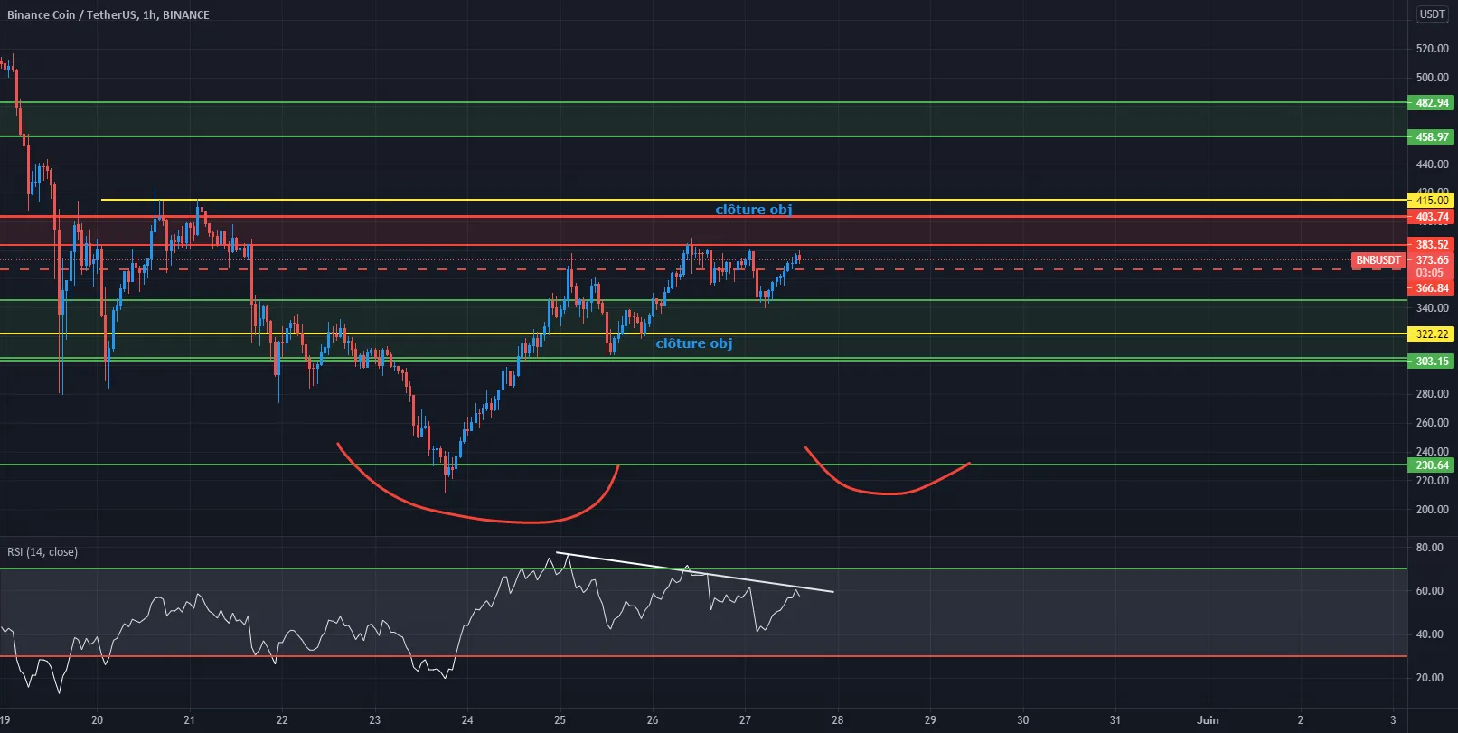 BNBUSDT Short ? pour BINANCE:BNBUSDT par Leodagan44