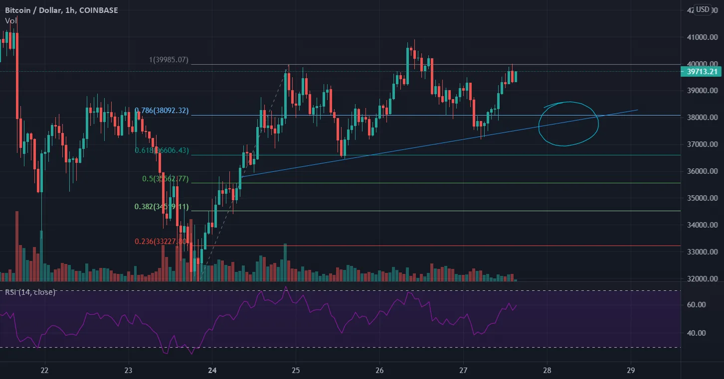 ETE en H1 sur le btc à venir ? pour COINBASE:BTCUSD par bulfreak