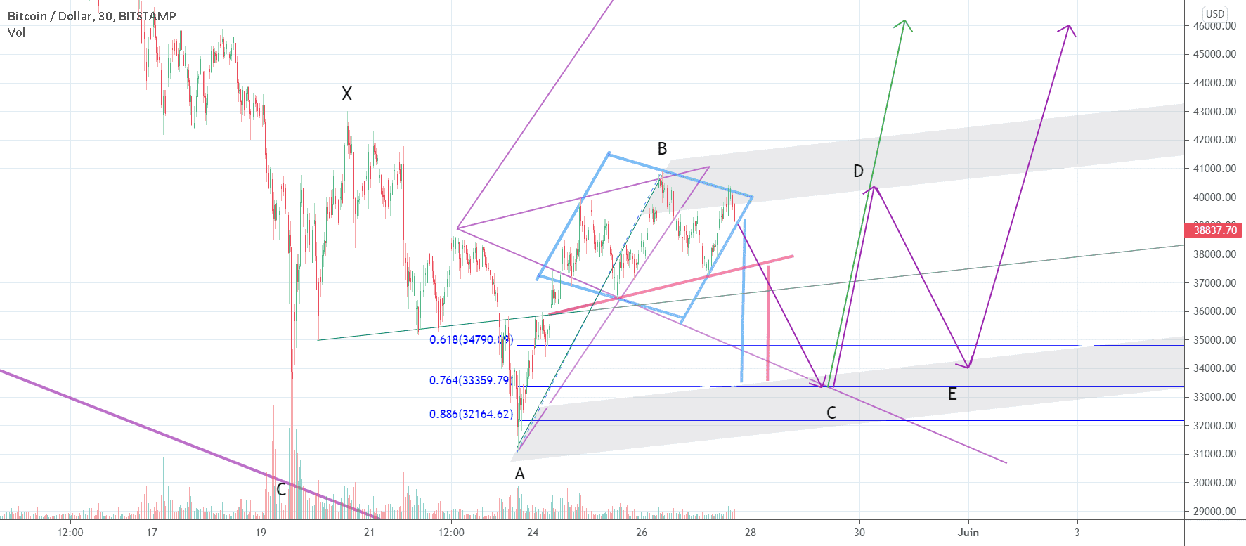 Analyse moyen terme du Bitcoin pour BITSTAMP:BTCUSD par gamesoftroll