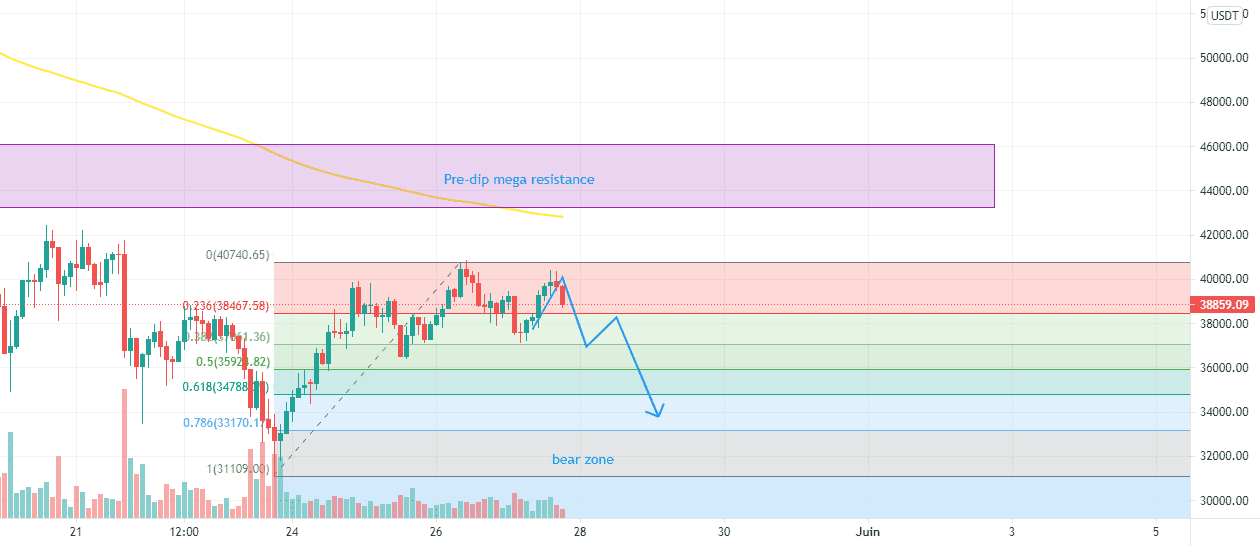 BTC USD 27 mai pour BINANCEUS:BTCUSDT par LondonP