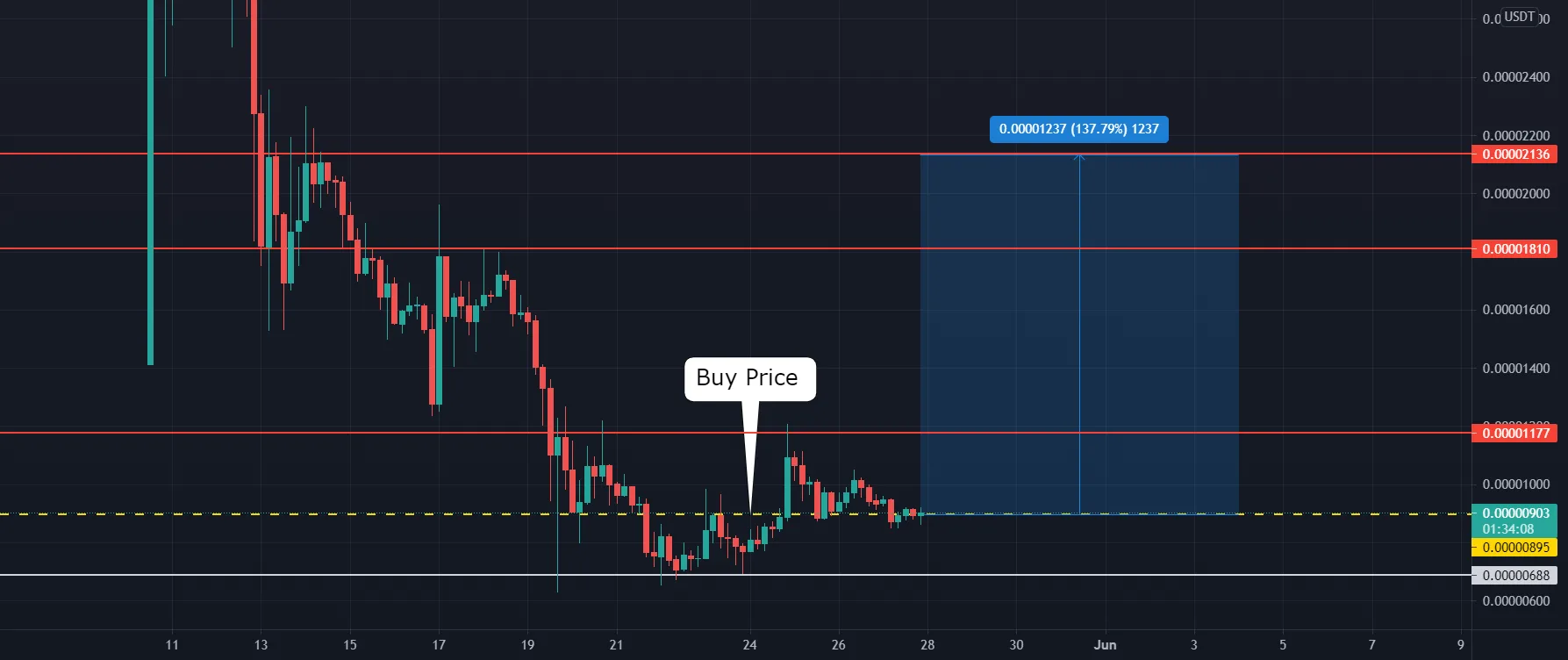 SHIB/USDT-25/5/21 for BINANCE:SHIBUSDT by Cryptocians