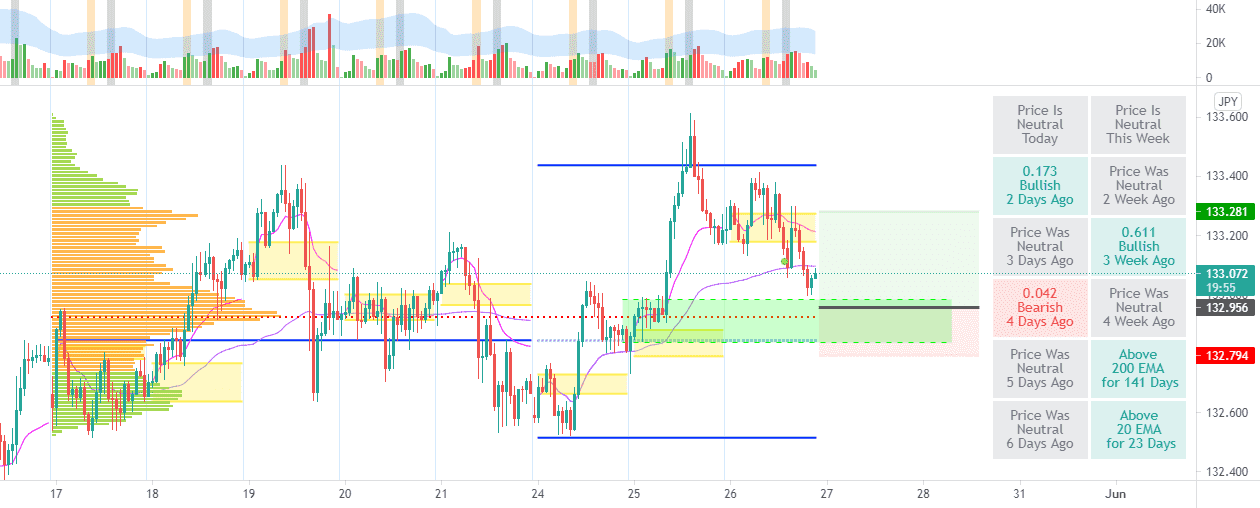 EURJPY to rise from 2 week POC for FX:EURJPY by greenmask9