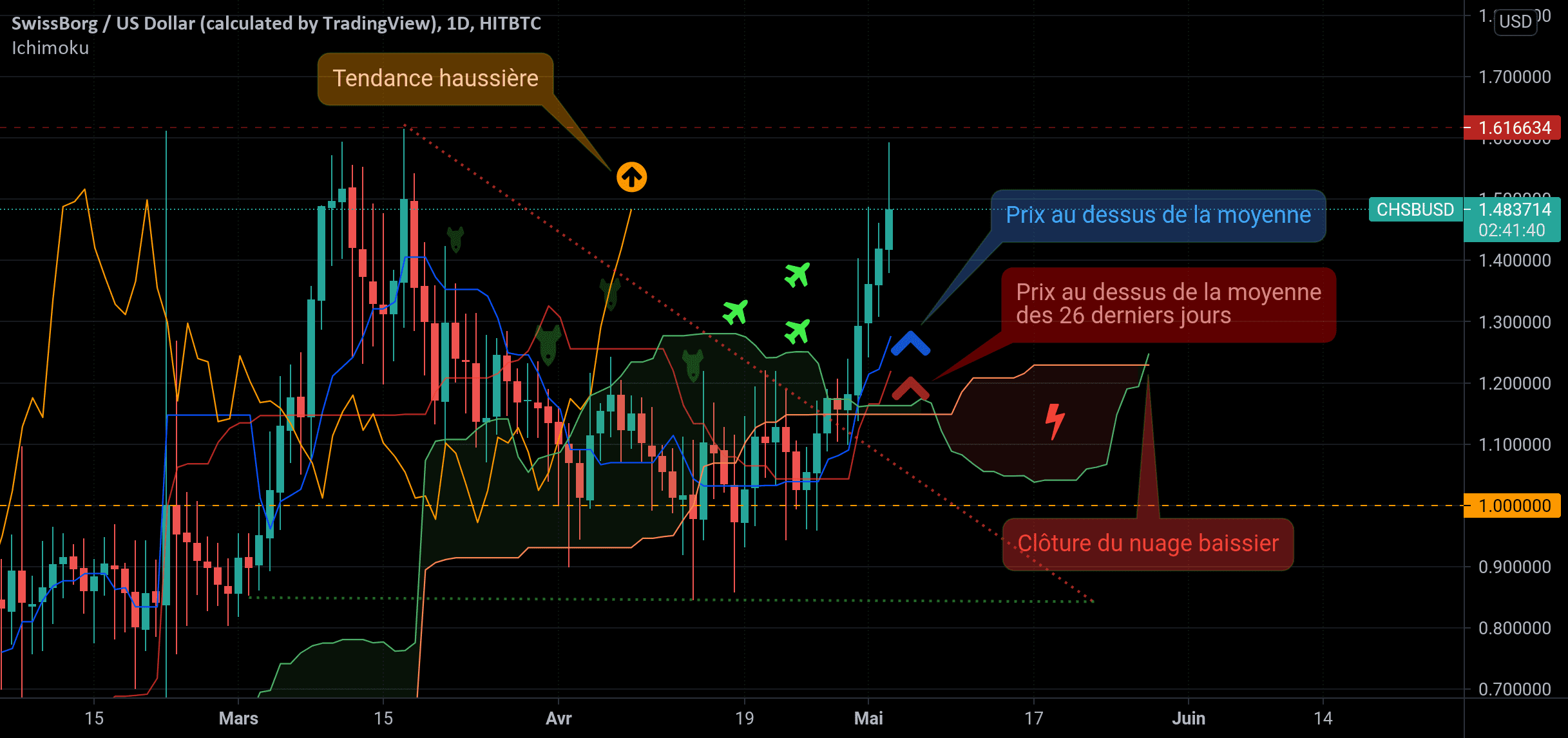 Analyse technique du CHSB en daily : Check your six! pour HITBTC:CHSBUSD par SwissBorgFranceFB