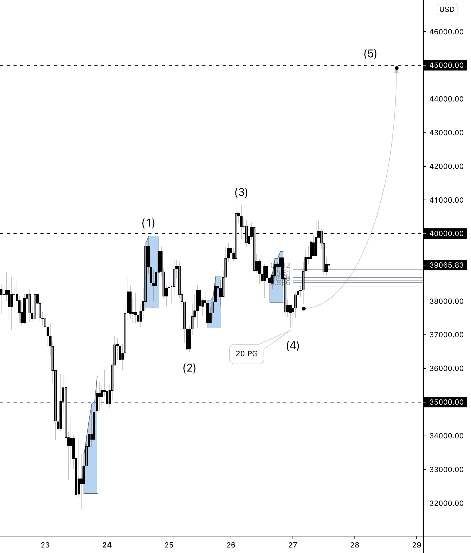 BITCOIN DISCOUNT for INDEX:BTCUSD by iancampbellfx