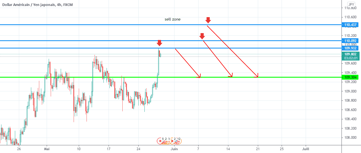 usdjpy dans la zone de vente pour FX:USDJPY par badruness