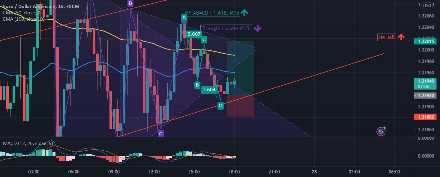 Structure en ABCD 1.618 en M15 pour FX:EURUSD par kervensgabriel2