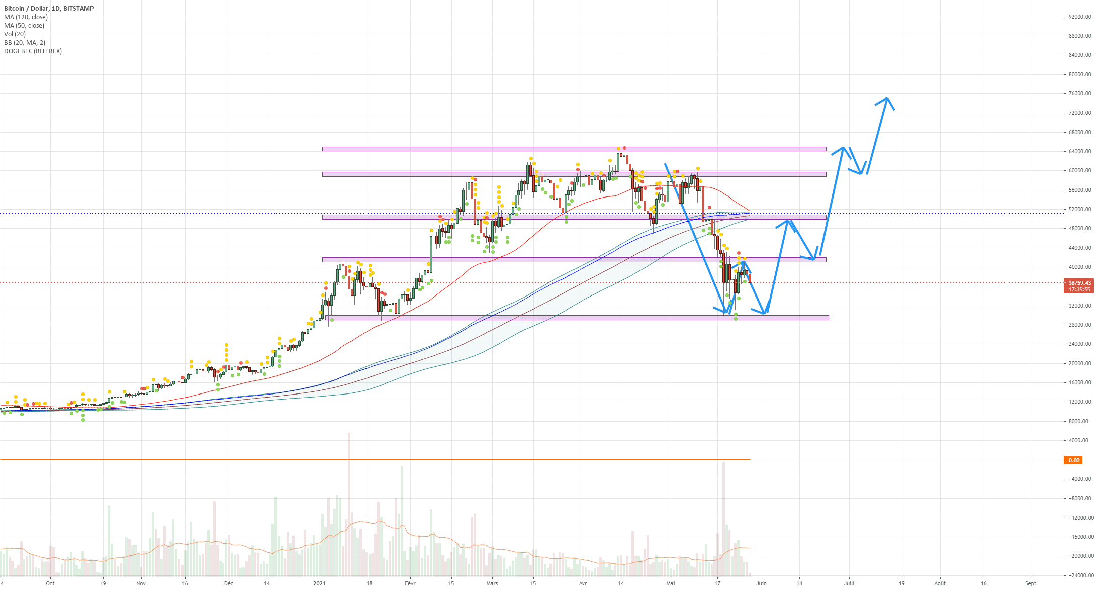 BTC next steps pour BITSTAMP:BTCUSD par BruceBorgna