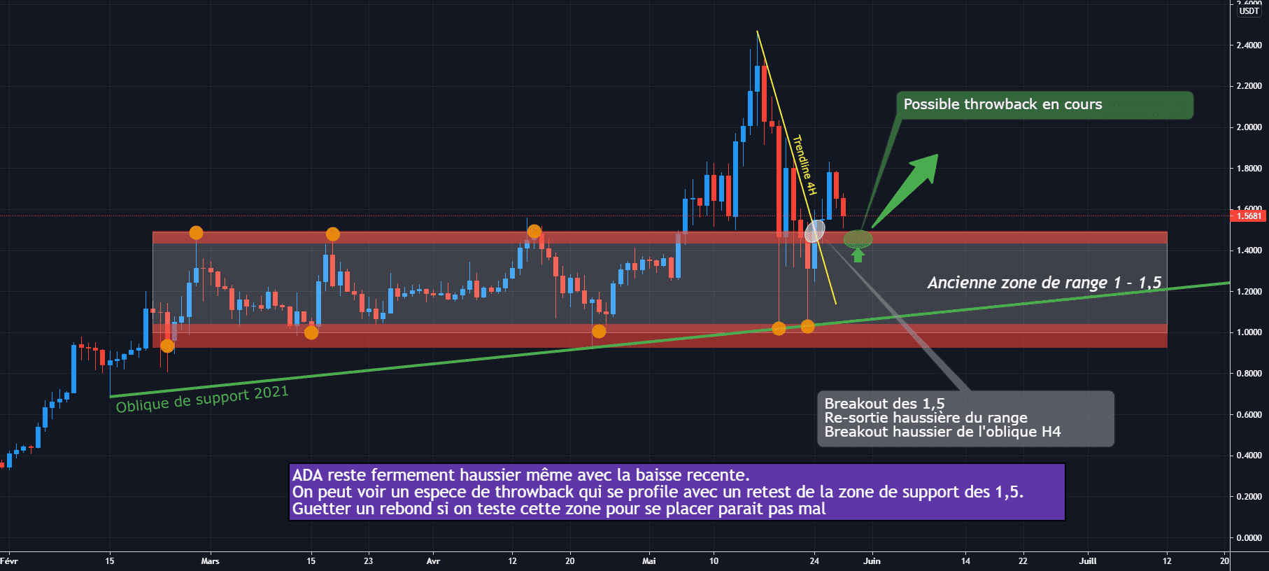 ADA/USDT D1 : Petit correction vers 1,5 pour mieux rebondir ? pour BINANCE:ADAUSDT par Antoine-Diabolo