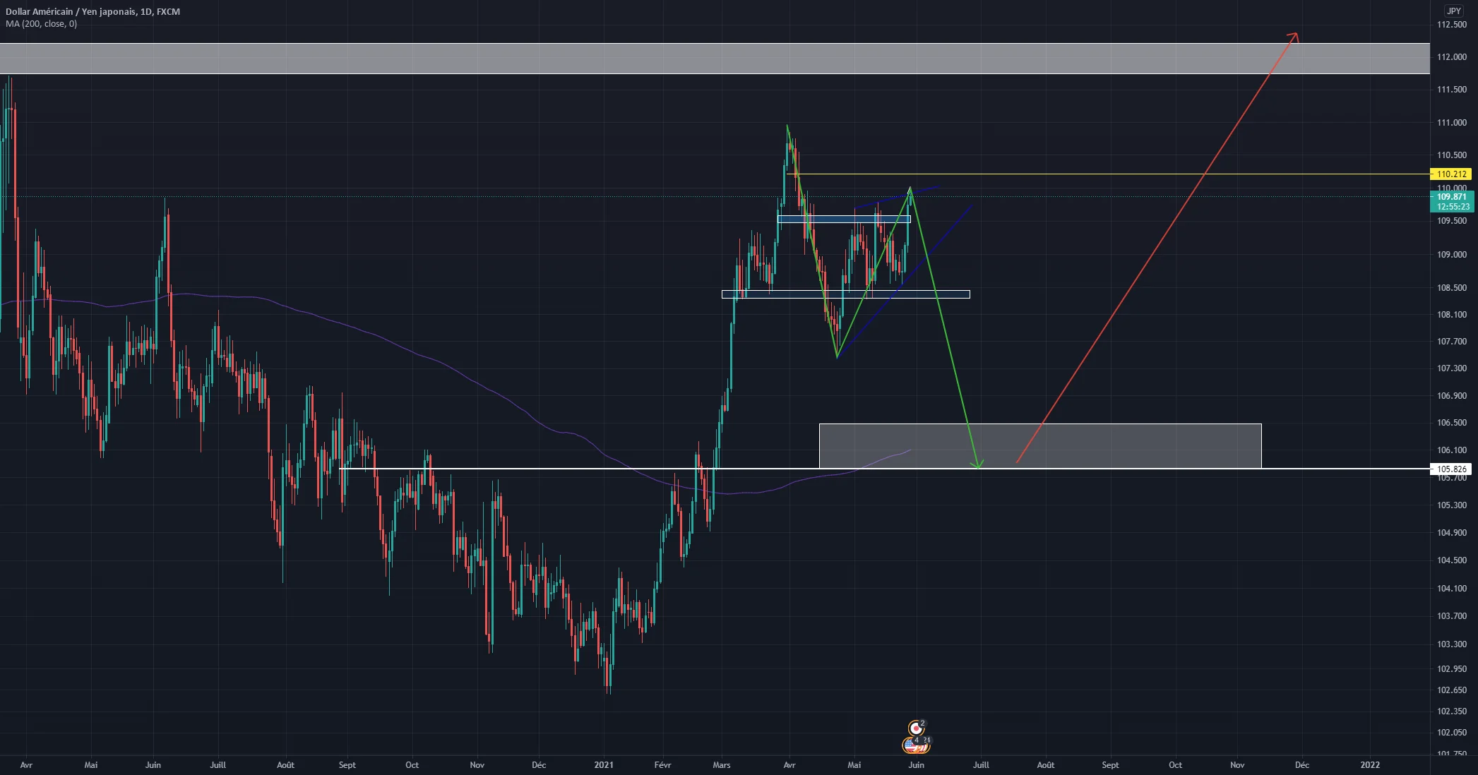 USDJPY pour FX:USDJPY par Engtaos