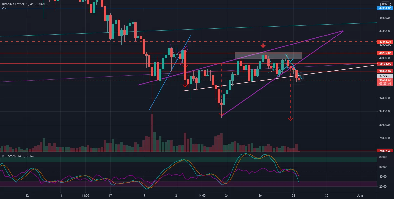 Cassure Rising Wedge + Triple TOP pour BINANCE:BTCUSDT par KurX