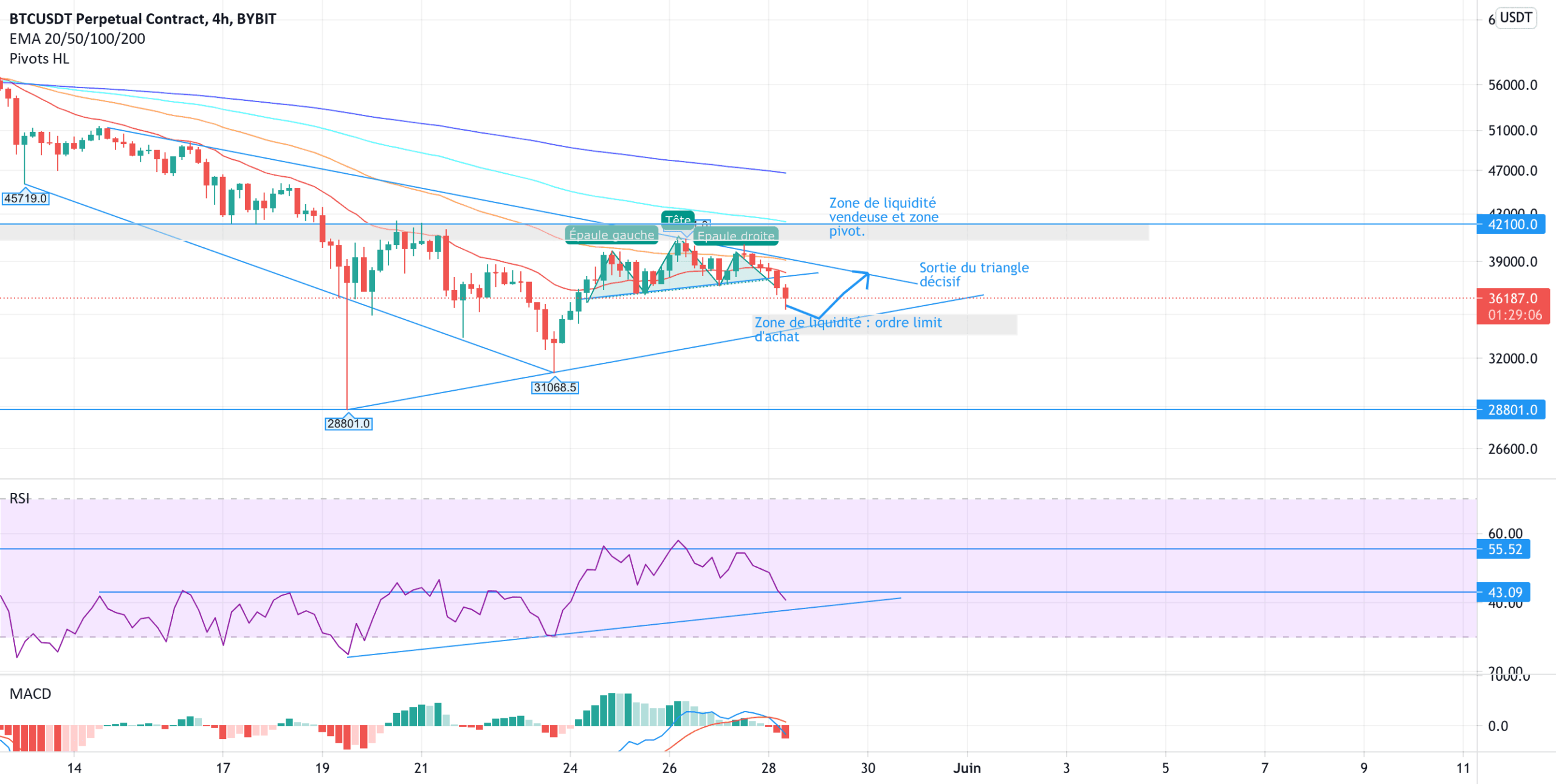BTC triangle baissier pour BYBIT:BTCUSDT par V2V45AMG