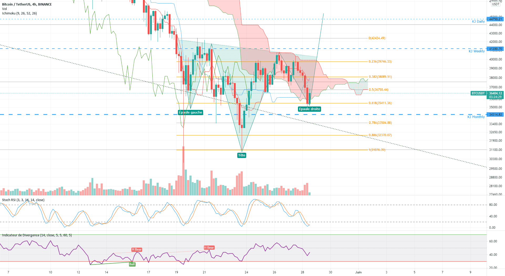 BTC/USDT - ETEI - Rebond ?! pour BINANCE:BTCUSDT par jeesay