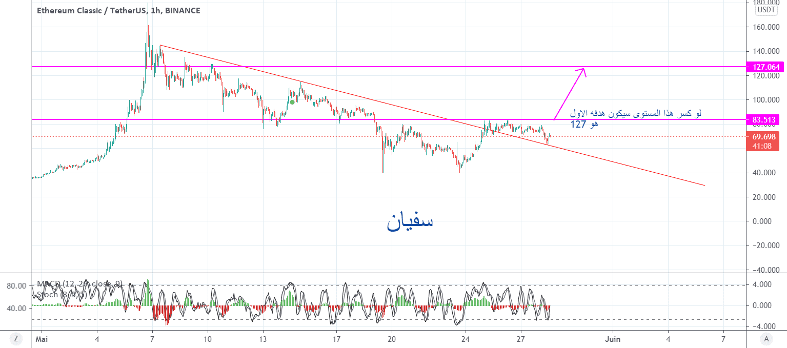 ETCUSDT pour BINANCE:ETCUSDT par soufiane1480