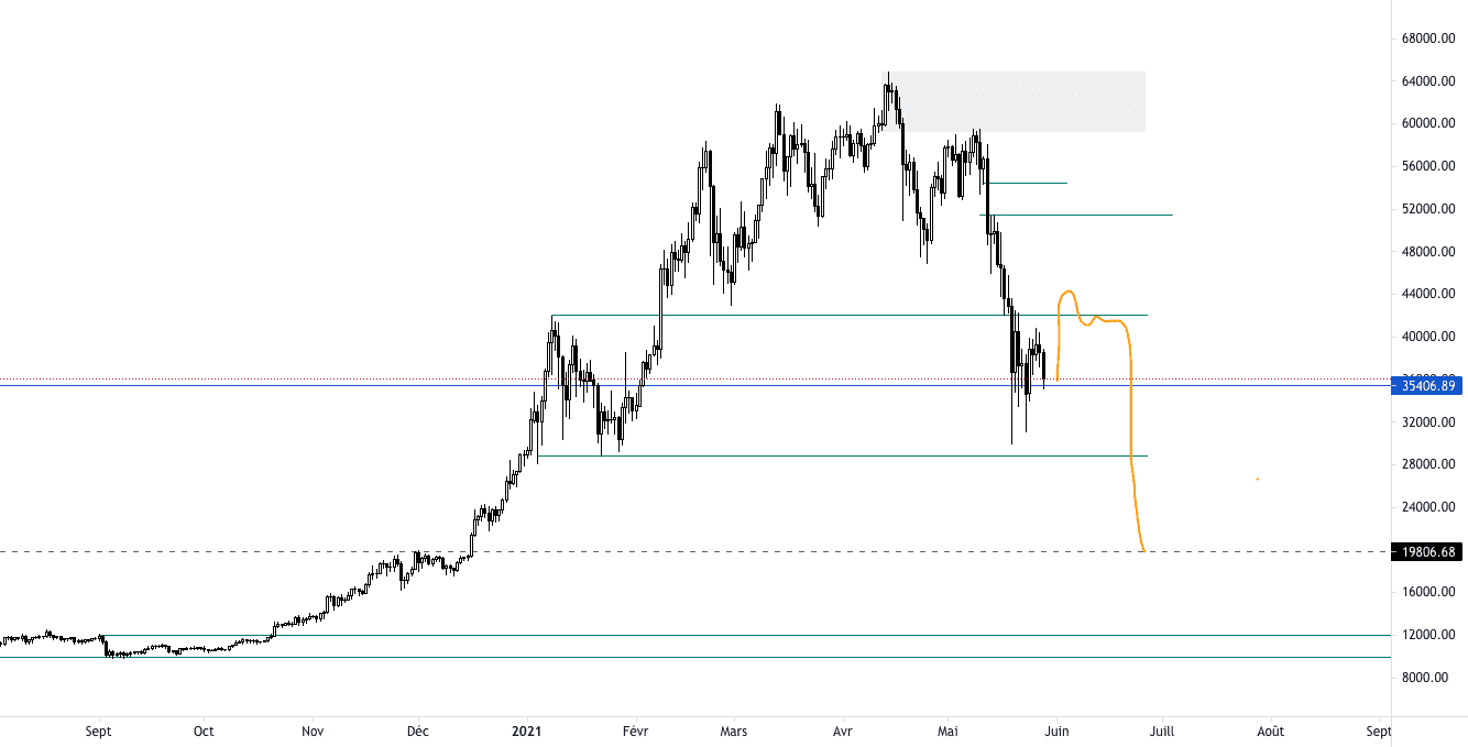 BTC pour BINANCE:BTCUSDT par El_Angelo