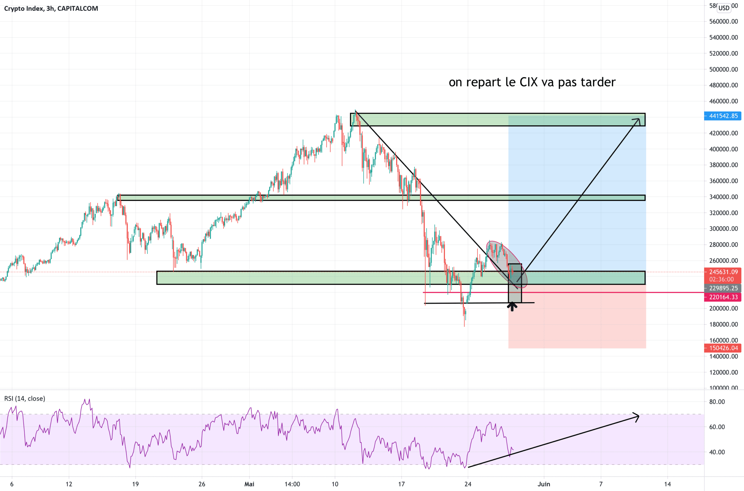 on remonte dans la crypto pour CAPITALCOM:CIX par TP_SUR_TP