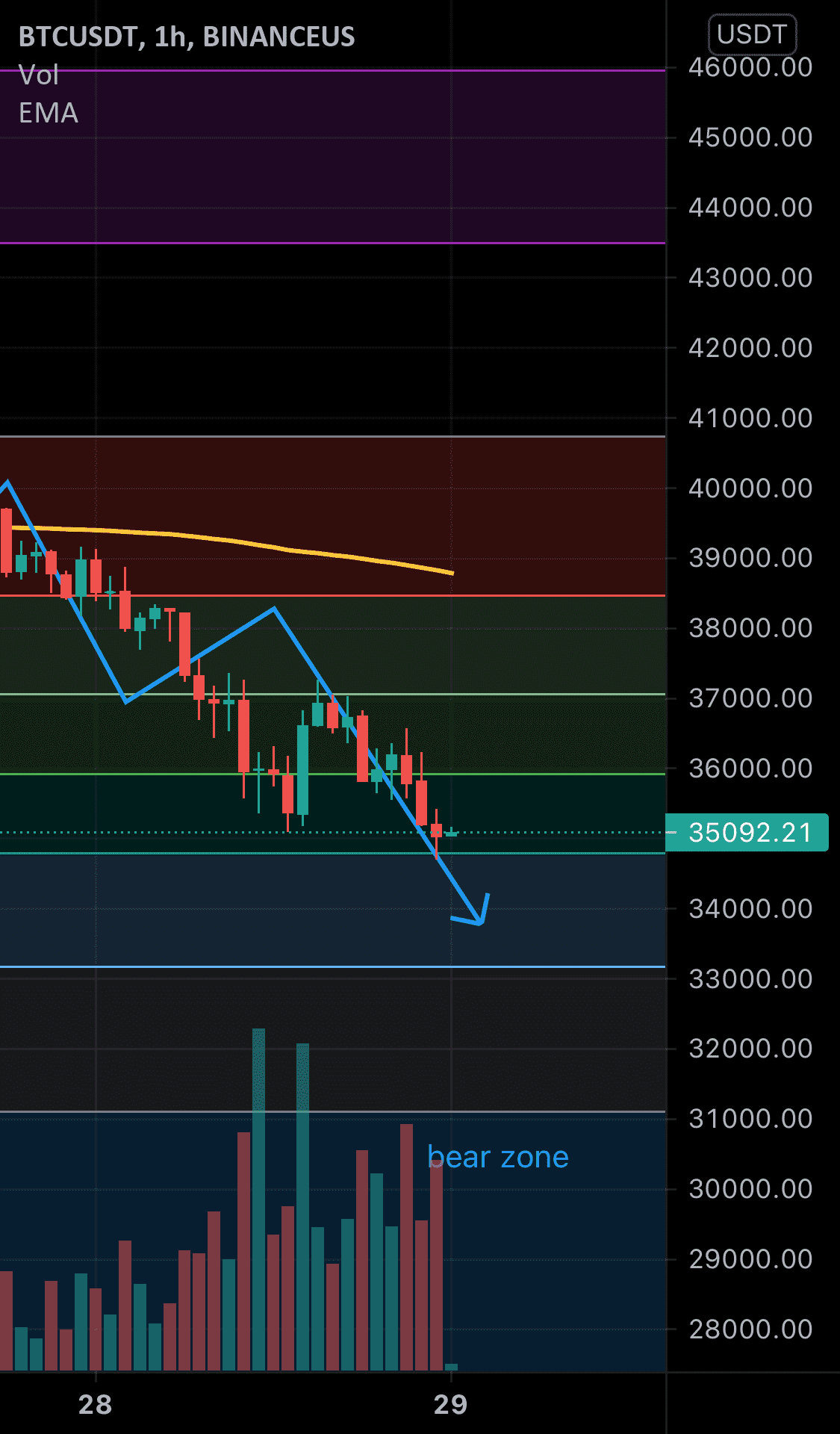 BTC 28-28 pour BINANCEUS:BTCUSDT par LondonP