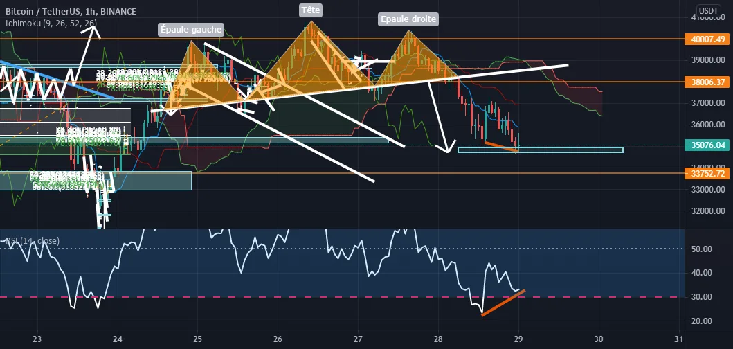 BTC rebond (très) cours terme pour BINANCE:BTCUSDT par mendy_mael