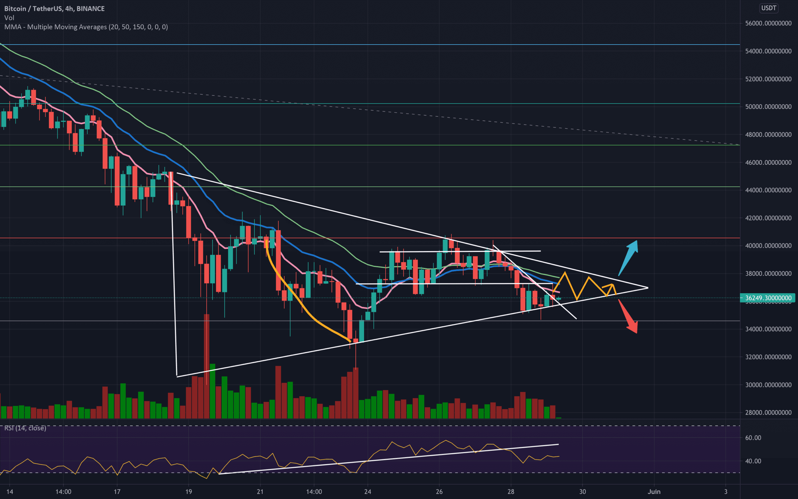 BTC USDT dans un triangle, quelle issue ? pour BINANCE:BTCUSDT par interestingDin44144