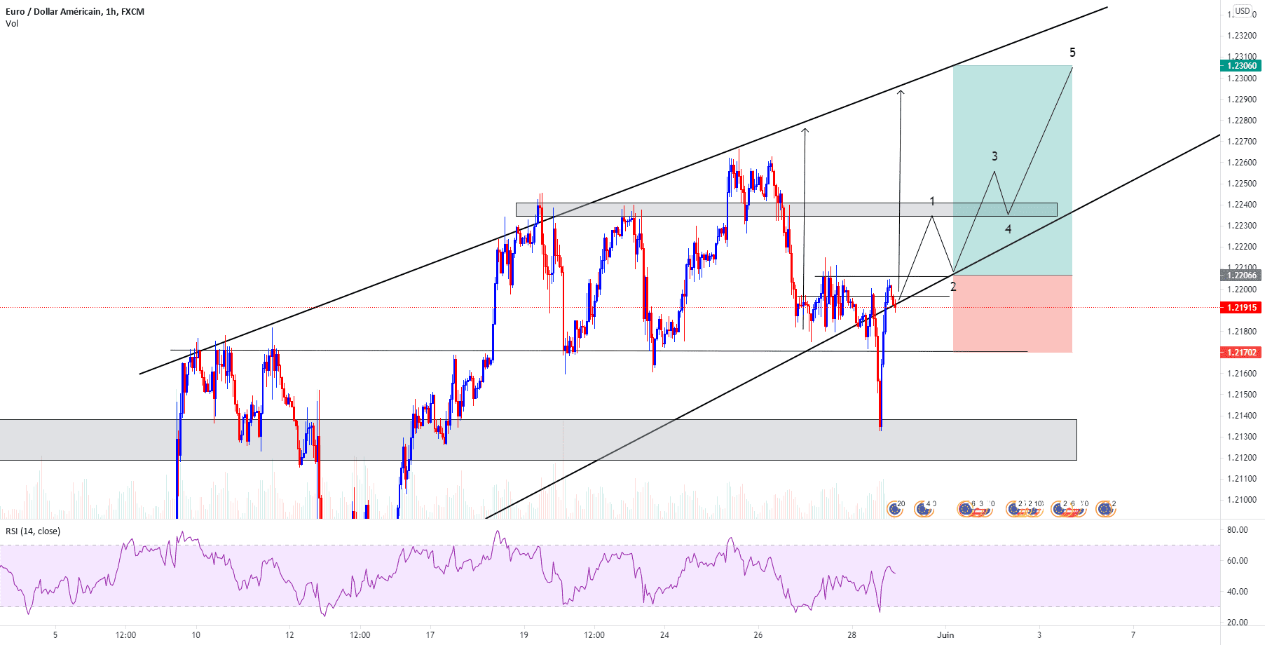 EURUSD Réintégration dans la tendance pour FX:EURUSD par Mamouthhh