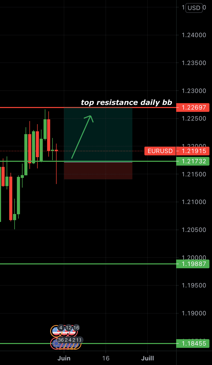 Eurusd buy for the next week pour FX:EURUSD par Pierrevct1